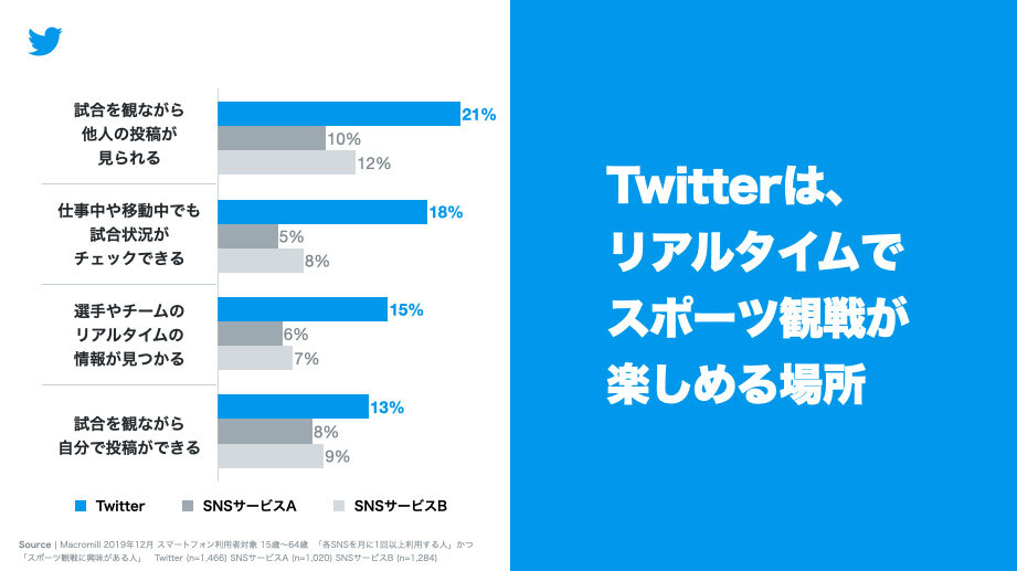 Twitter マーケティング リサーチ結果