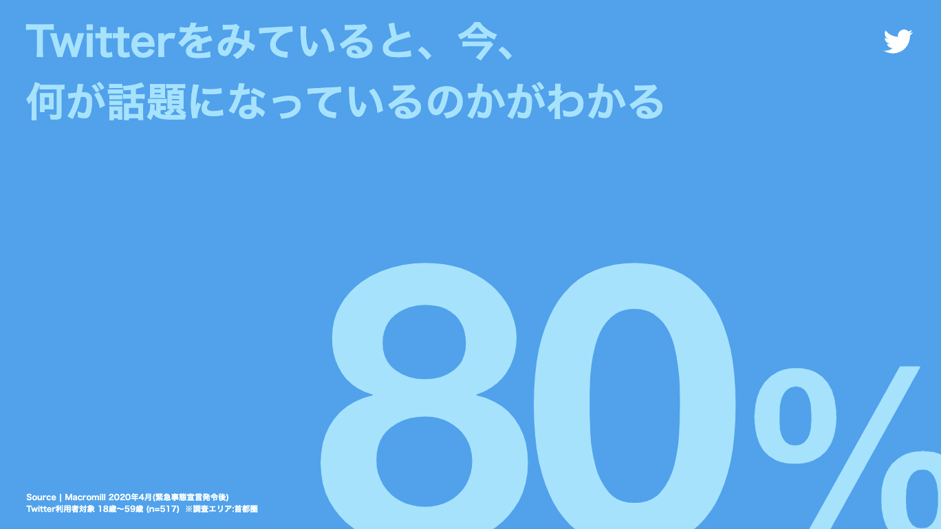 Twitter マーケティング Research