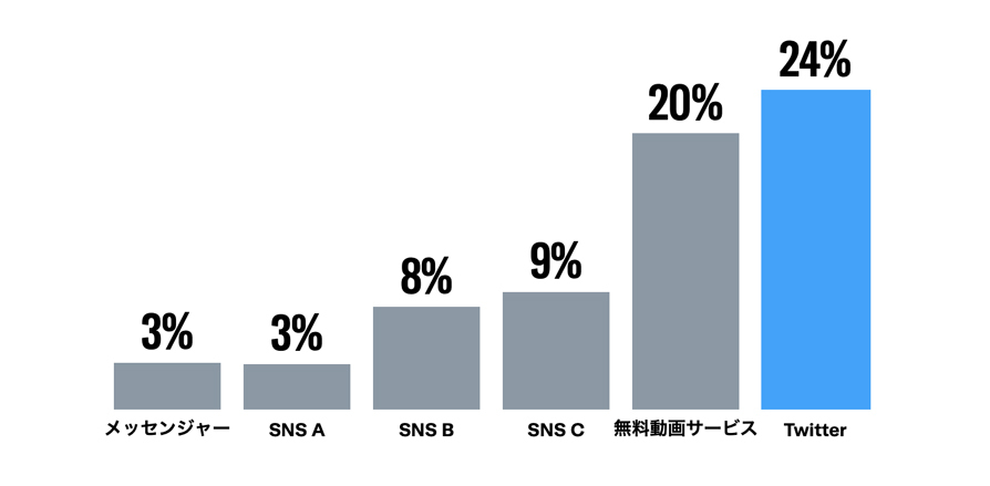 Twitter マーケティング リサーチ結果