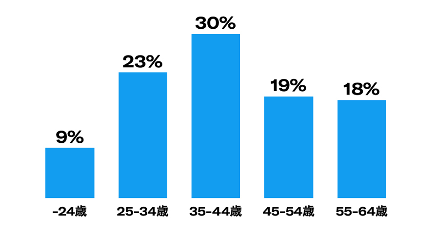 Twitter マーケティング リサーチ結果