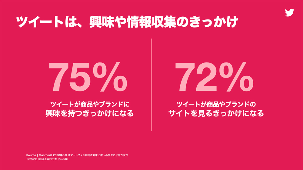 Twitter マーケティング リサーチ結果