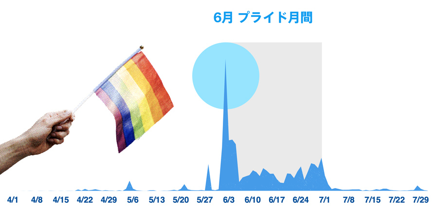 Twitter マーケティング リサーチ結果