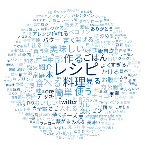 Twitter マーケティング ツイッターで話題になるレシピの特徴