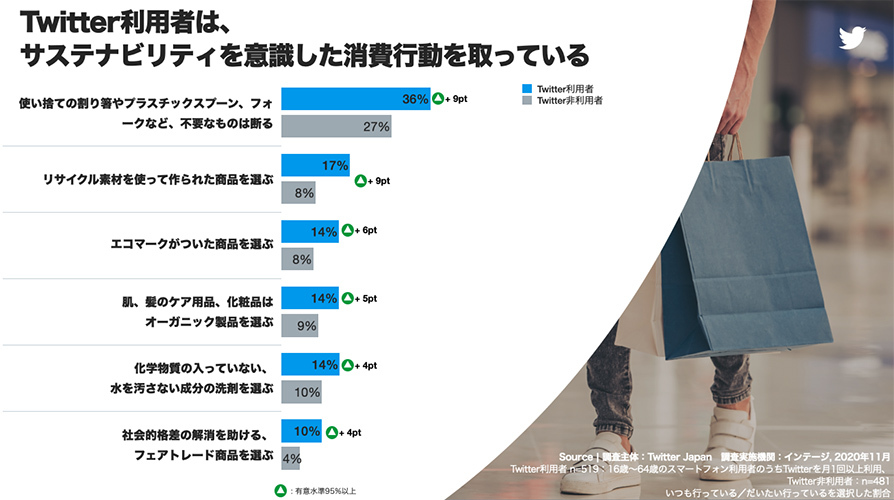 Twitter マーケティング リサーチ結果
