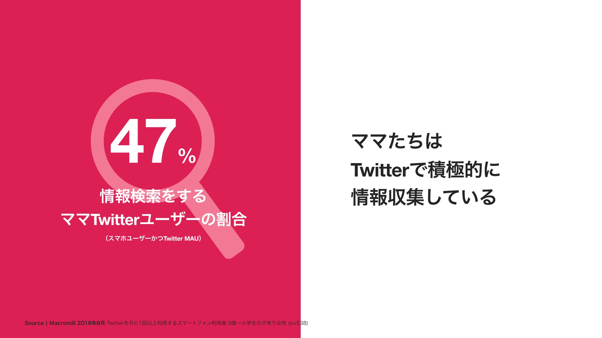 Twitter マーケティング 情報検索をするママツイッターユーザーの割合