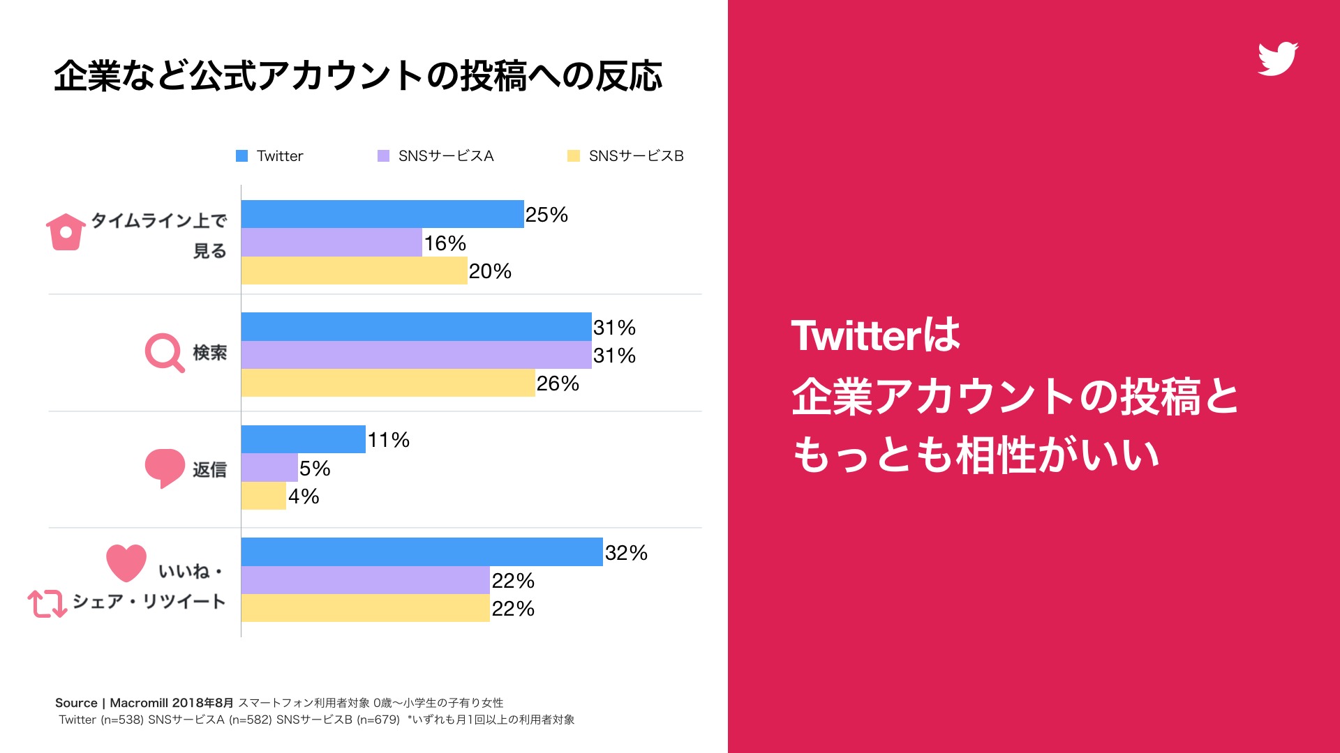 Twitter マーケティング ママたちツイッター公式アカウントの投稿への反応