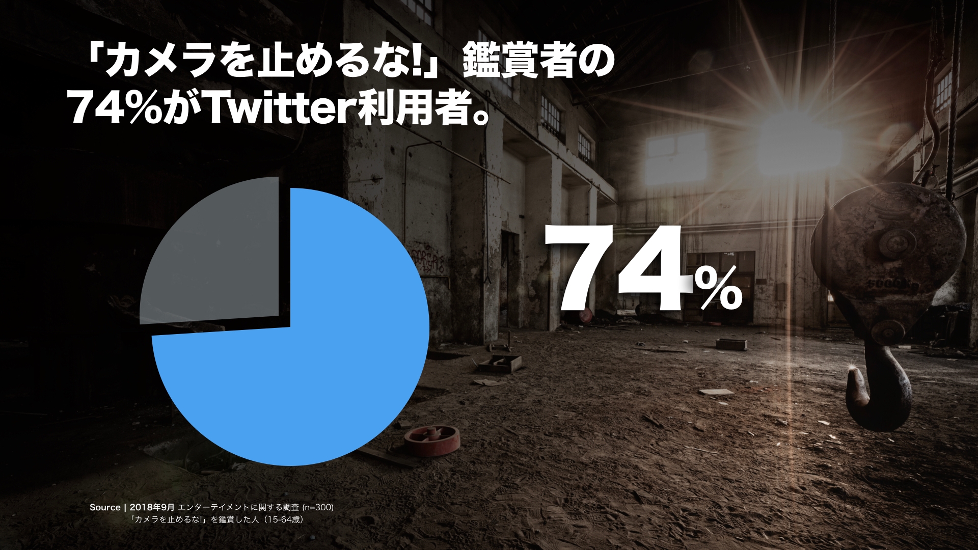 Twitter マーケティング カメラを止めるな!鑑賞者の74%がツイッター利用者