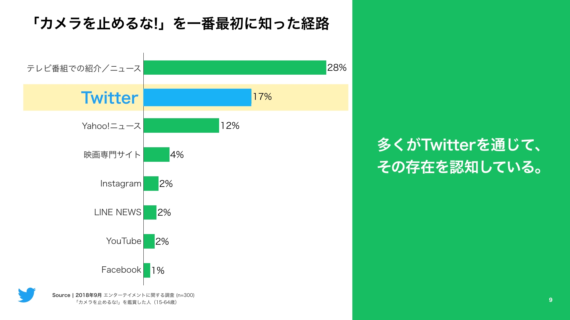 Twitter マーケティング カメラを止めるな!を一番最初に知った経路
