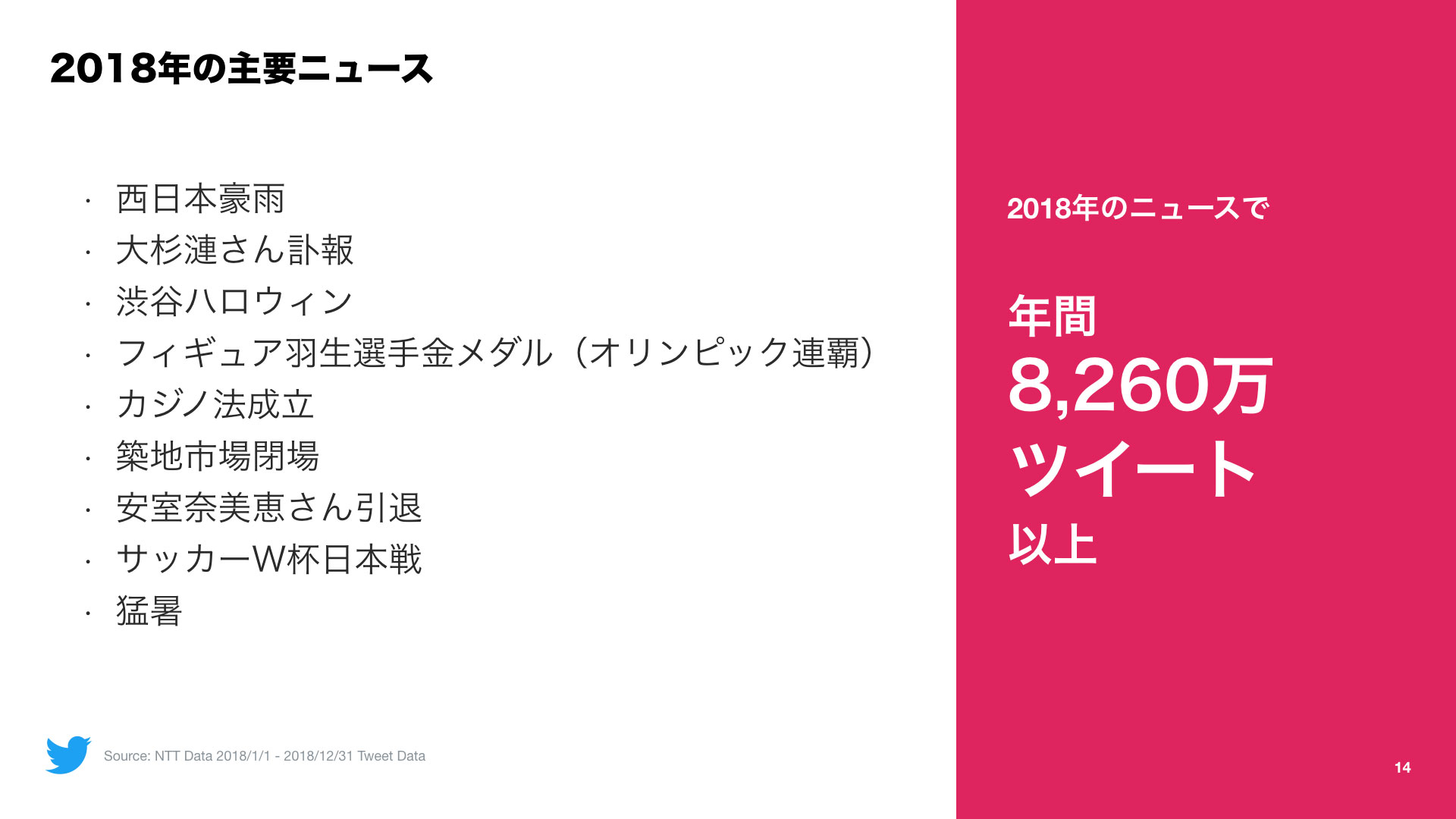 Twitter マーケティング 2018年の主要ニュース
