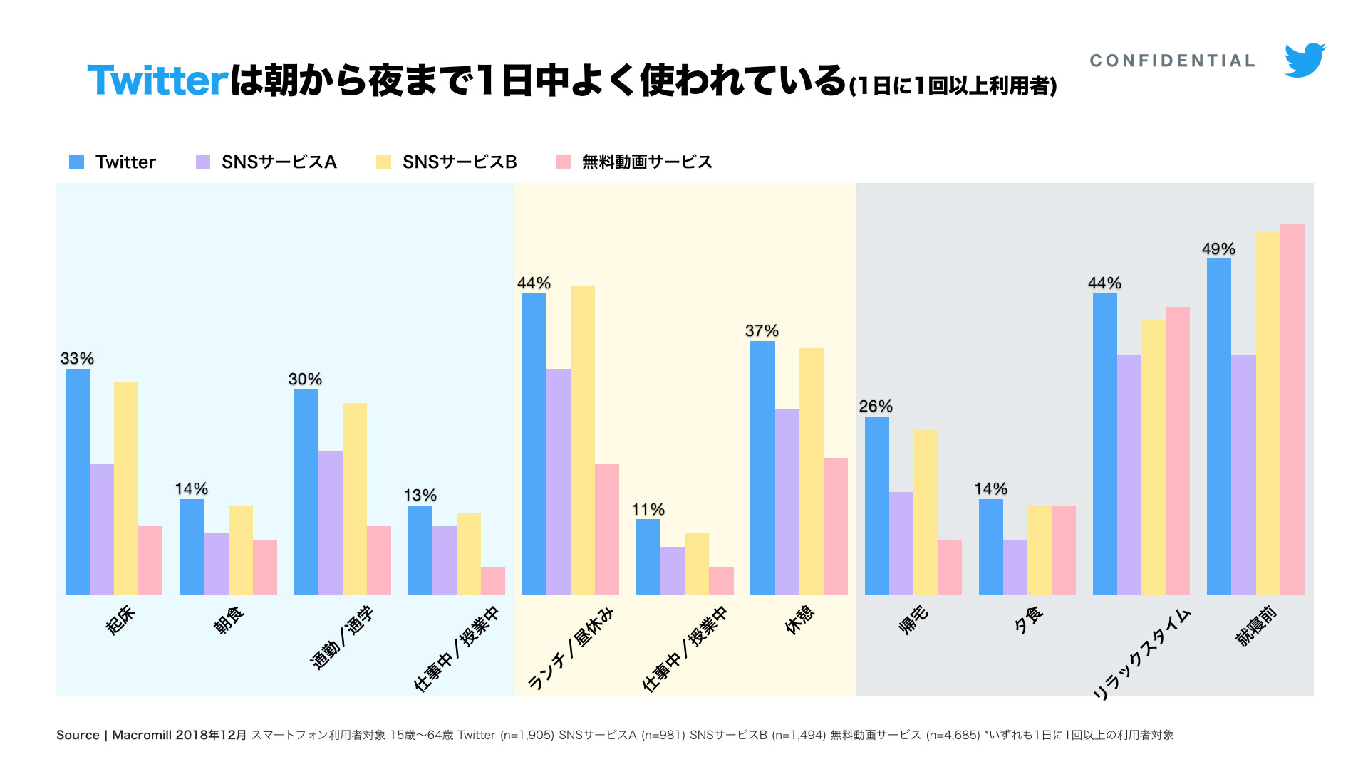 Twitter マーケティング ツイッターを利用するタイミング