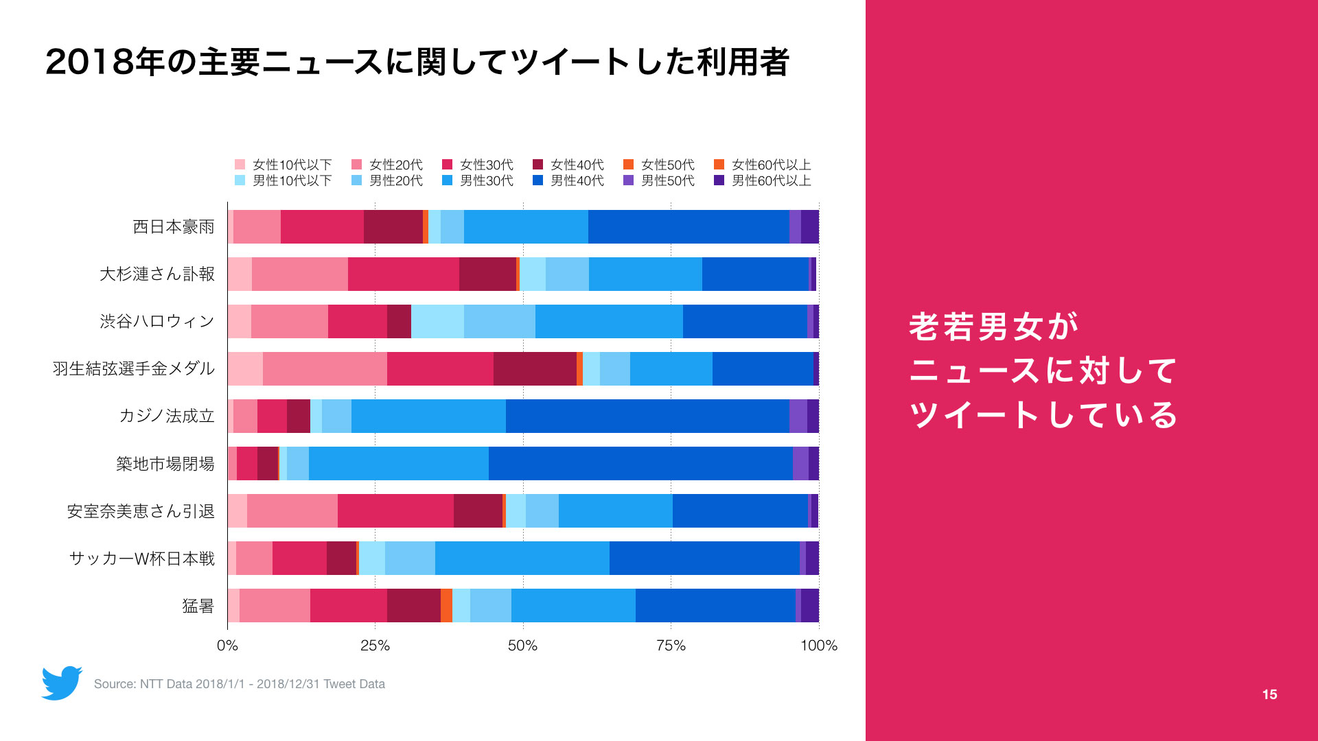 Twitter マーケティング 2018年の主要ニュースをツイートした年齢層