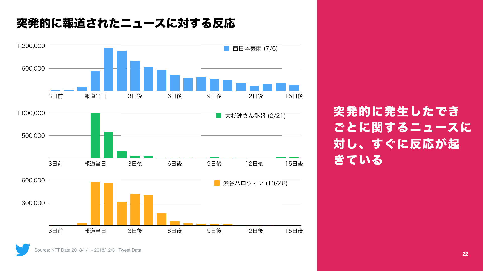 Twitter マーケティング 突発的に報道されたニュースに対する反応