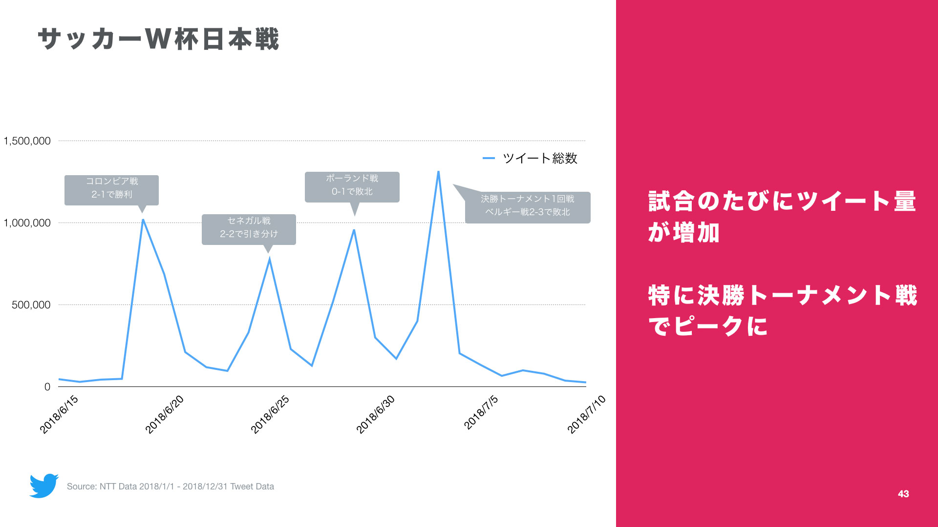 Twitter マーケティング サッカーW杯日本戦ツイート数