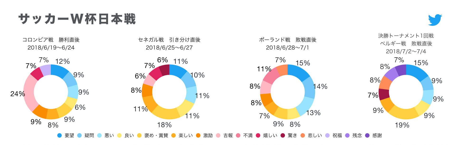 Twitter マーケティング W杯試合後ツイート種類