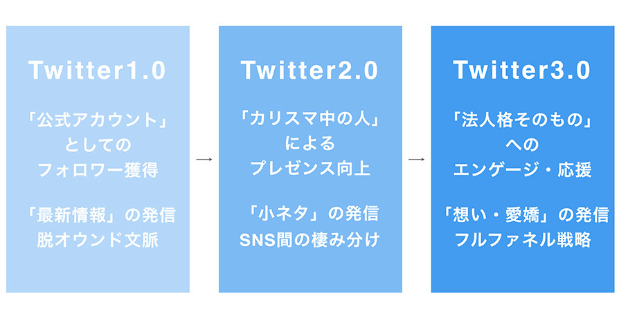 Twitter マーケティング Twitter活用の変遷 3つのフェーズ