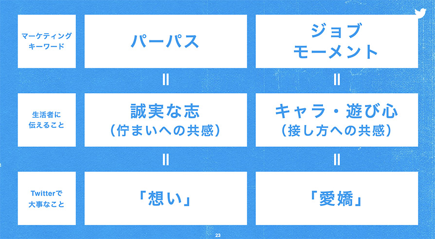 Twitter マーケティング Twitter活用の変遷 3つのフェーズ