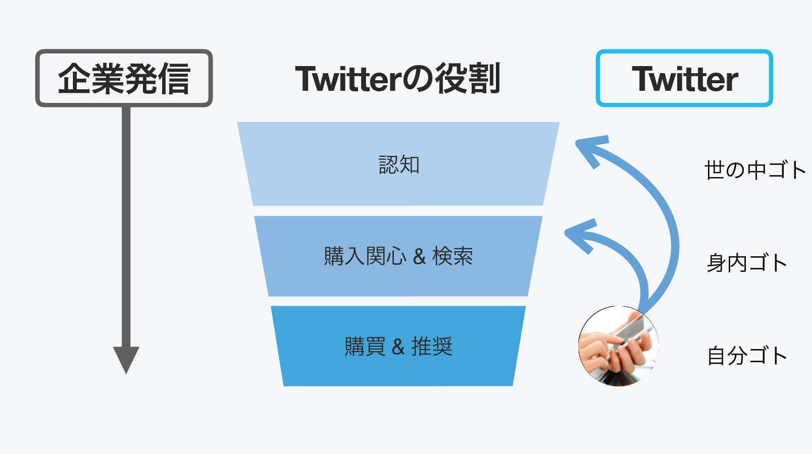Twitter マーケティング #Twitter4Osaka
