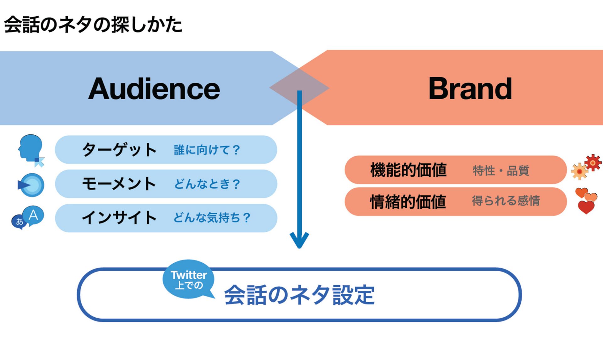 Twitter マーケティング #Twitter4Osaka