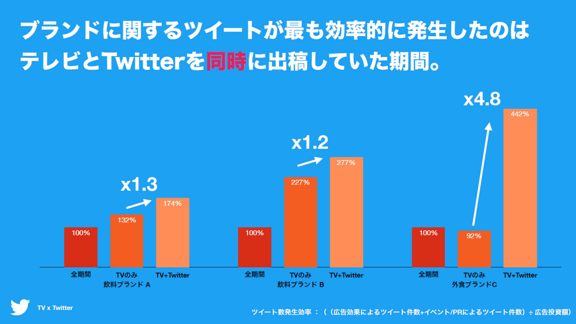 Twitter マーケティング #Twitter4Osaka