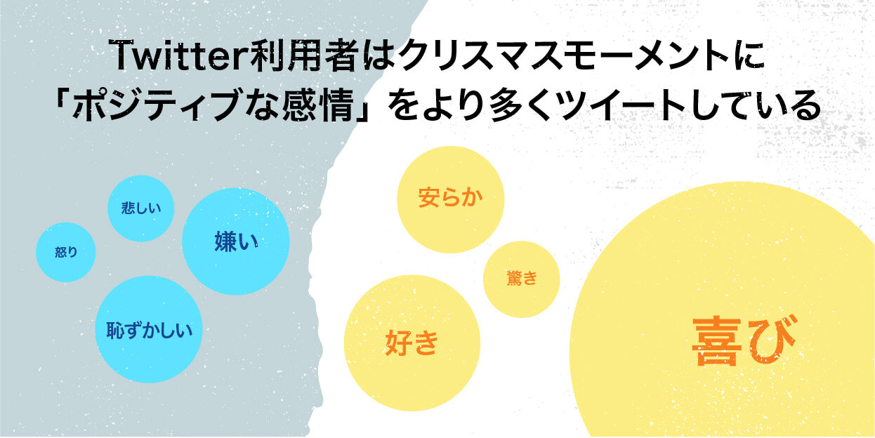 Twitter Holiday クリスマスモーメント リサーチ結果