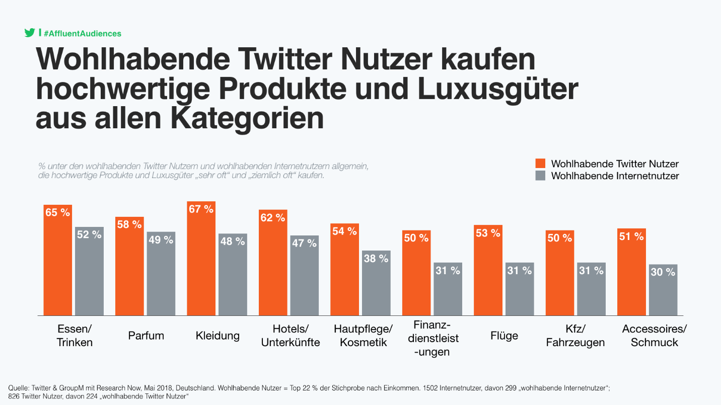 Wohlhabende Twitter Nutzer kaufen hochwertige Produkte und Luxusguter