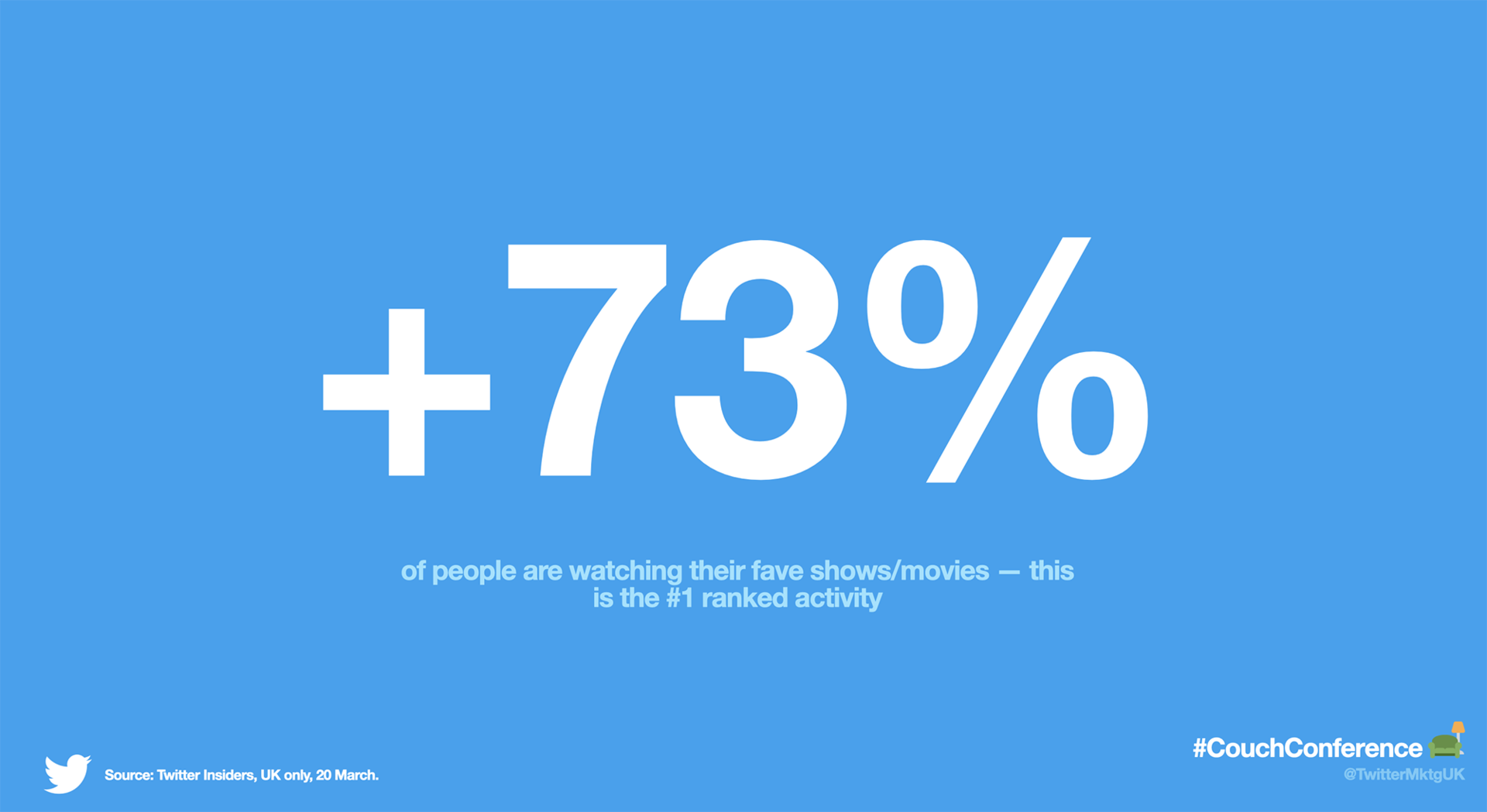 73% of people are watching their fave shows/movies - this is the #1 ranked activity