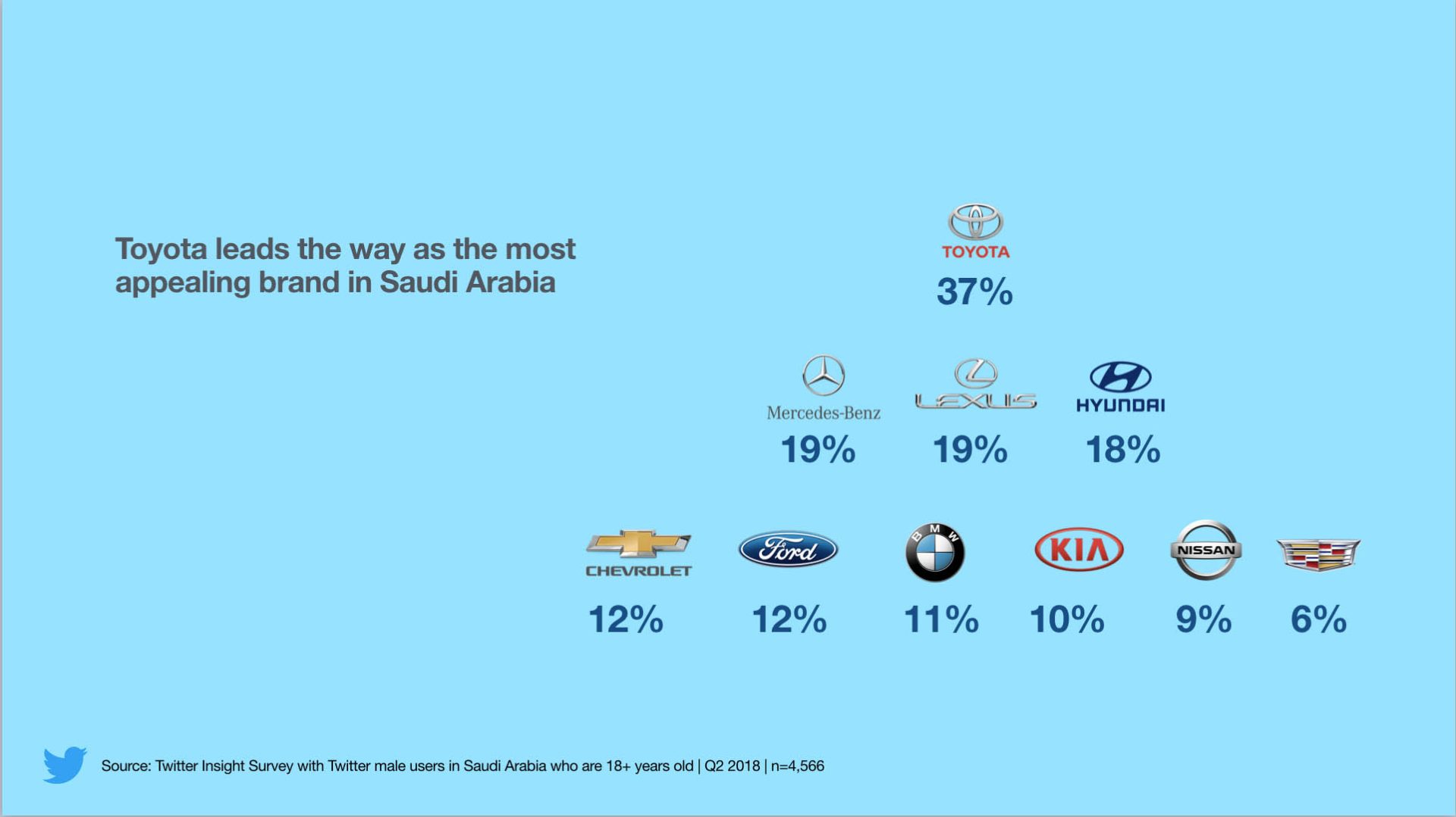 Toyota leads the way as the most appealing brand in Saudi Arabia