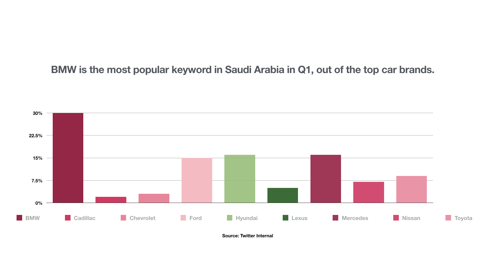 Most Tweeted car brands as keywords in Saudi Arabia during Q2