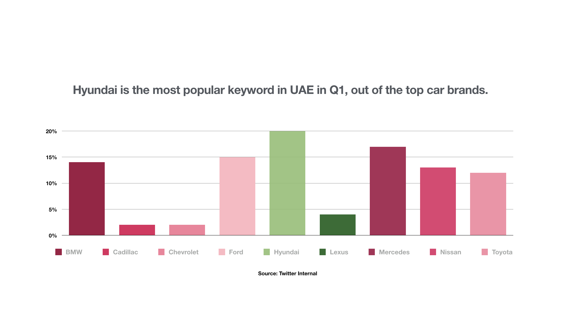 Hyundai is the most popular keyword in UAE in Q1, out of the top car brands.