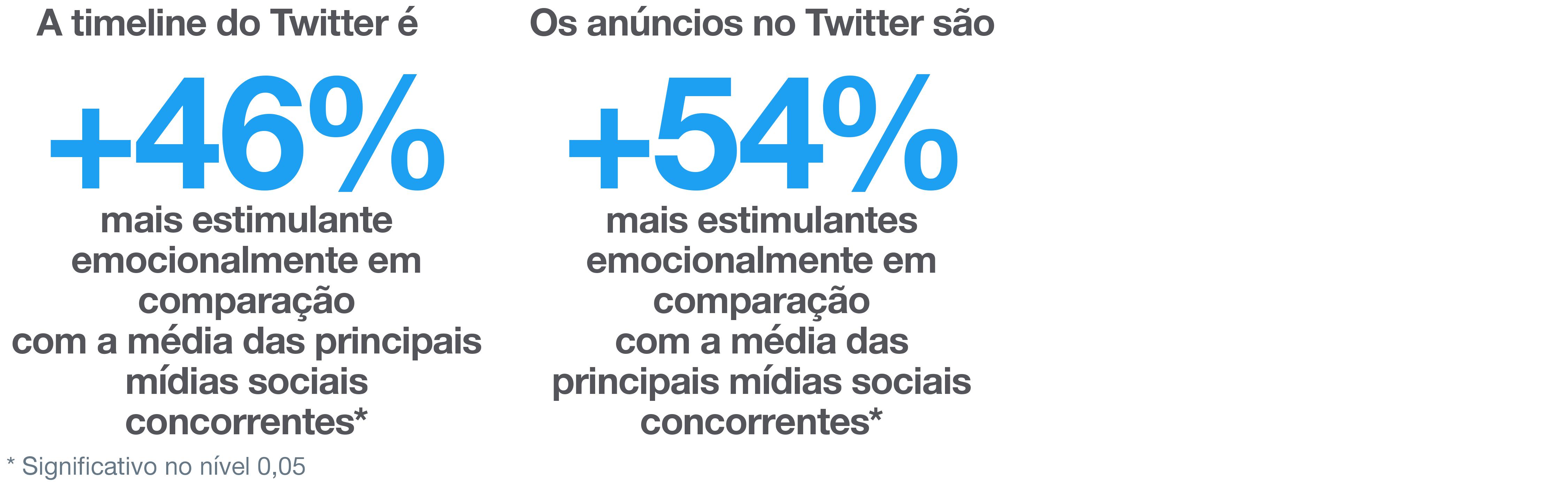 Intensidade emocional no Twitter ao ver anúncios