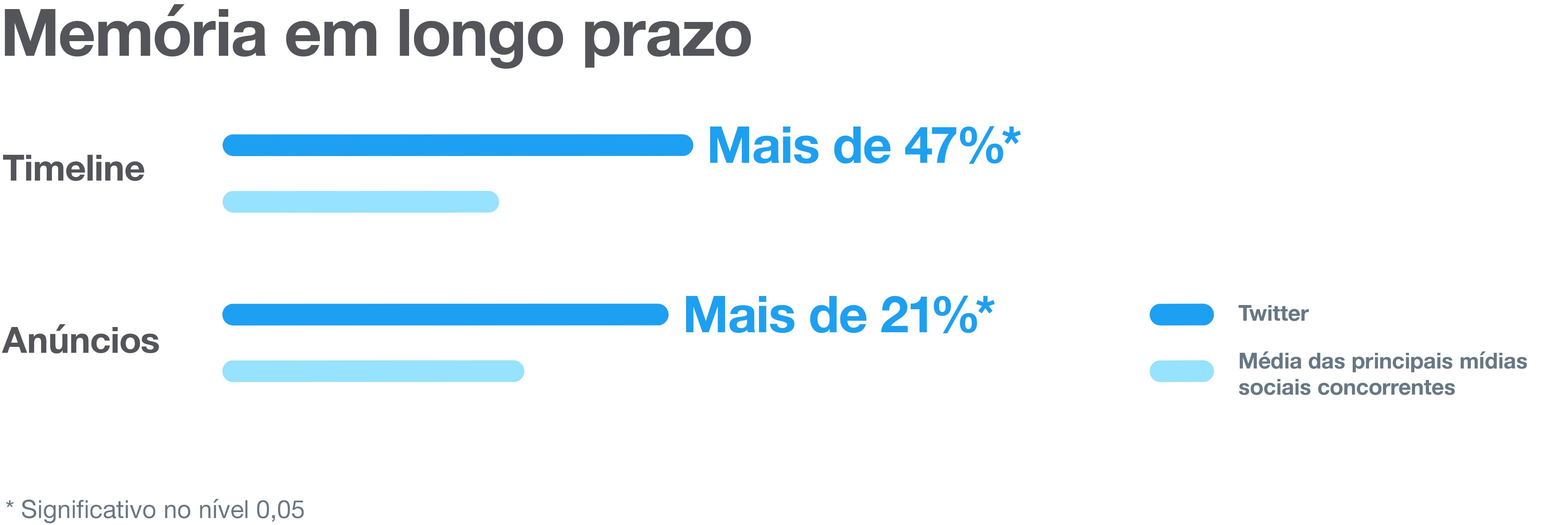 A memória em longo prazo nos anúncios no Twitter é maior em comparação com outras plataformas de mídia social.