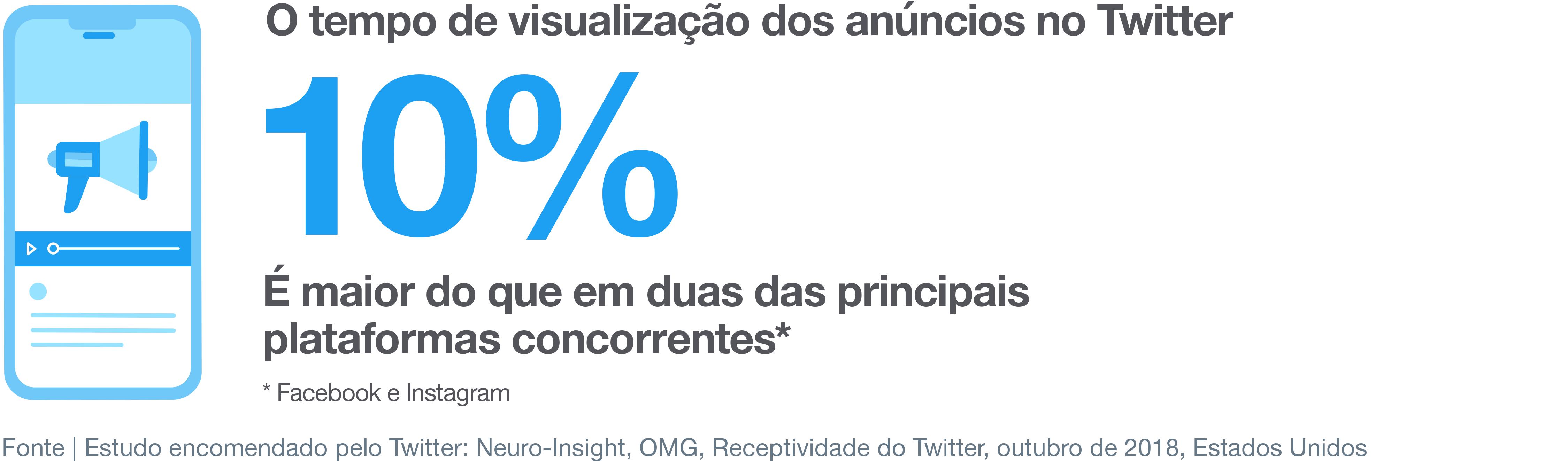 O tempo de visualização dos anúncios no Twitter é 13% maior do que nas principais plataformas concorrentes
