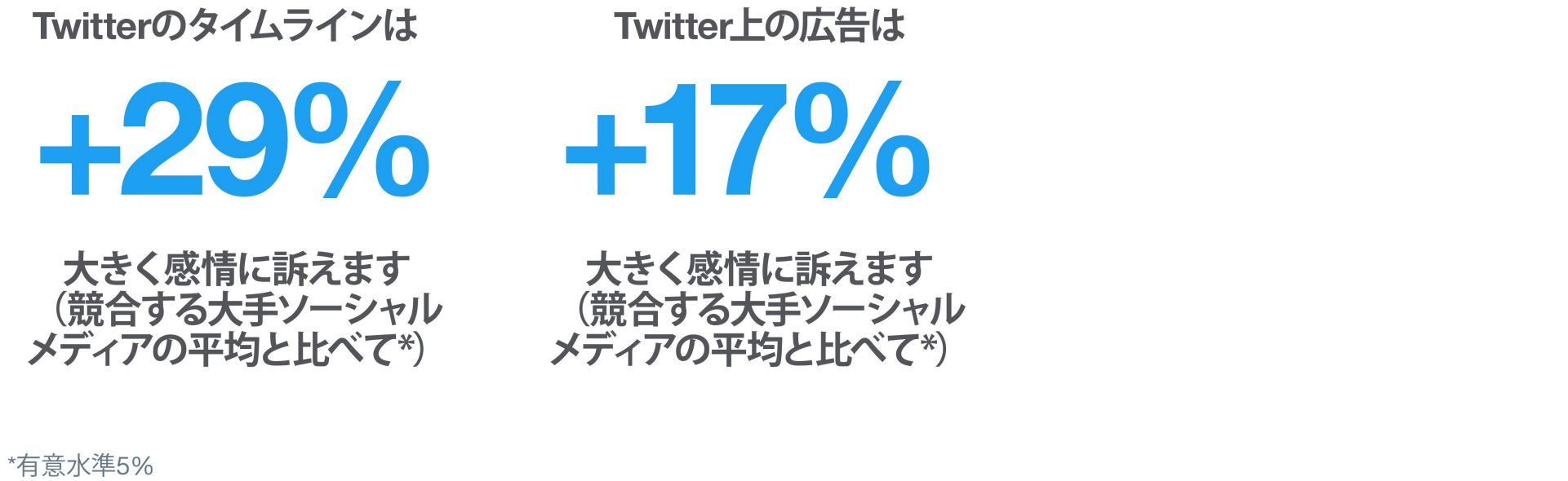 広告を見ているときのTwitterでの感情の強度