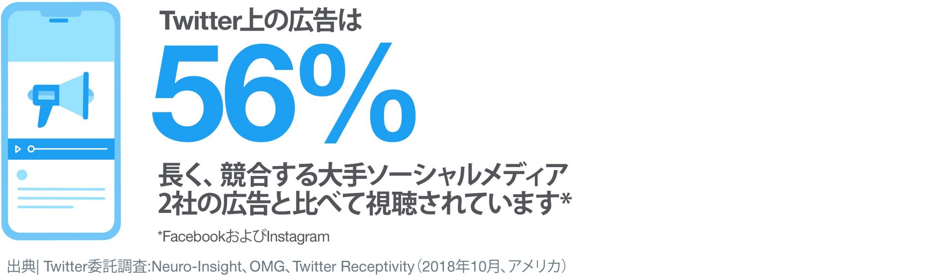 Twitter上の広告は、大手競合他社プラットフォームの広告に比べて56%も長く視聴されています