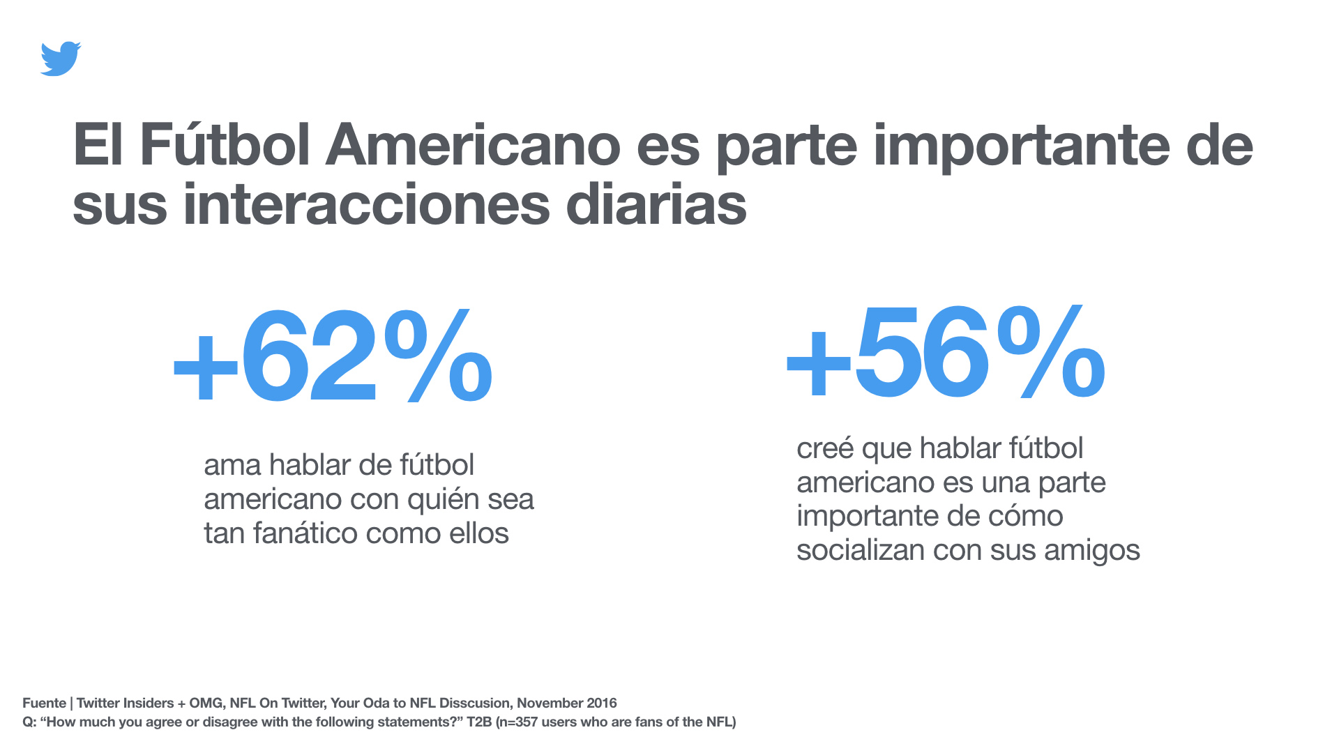 Las fanáticos en Twitter aman hablar de fútbol americano.
