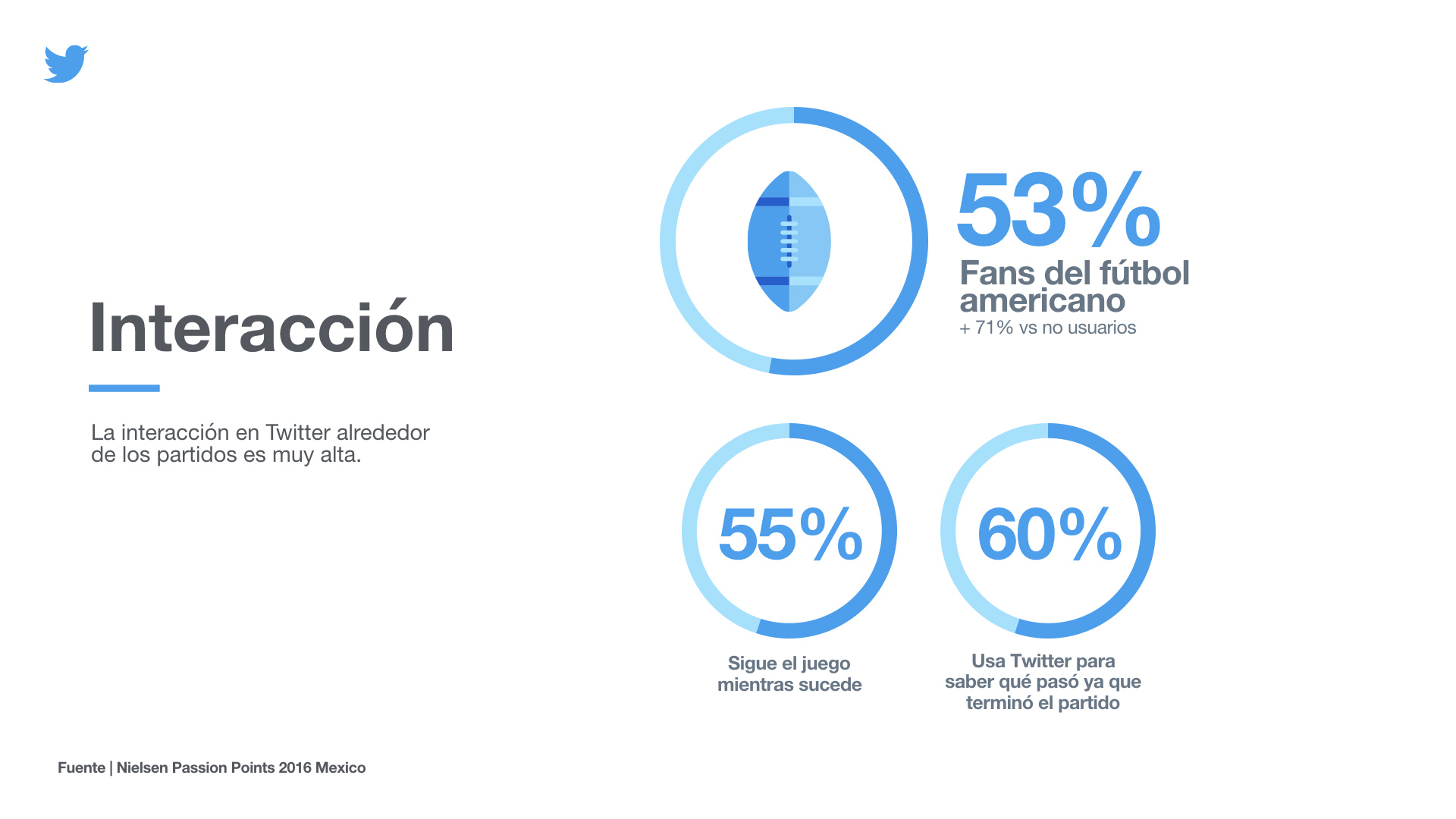 Así interactúan los fanáticos del Fútbol Americano en Twitter