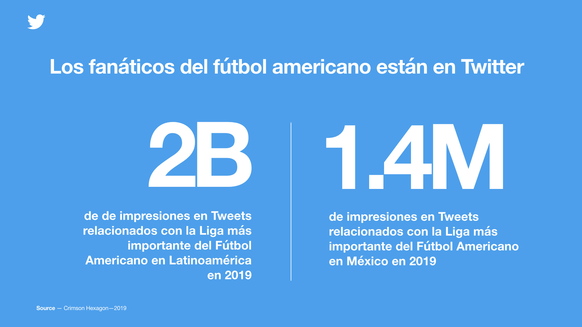 Impresiones en América Latina y México sobre Fútbol Americano en Twitter