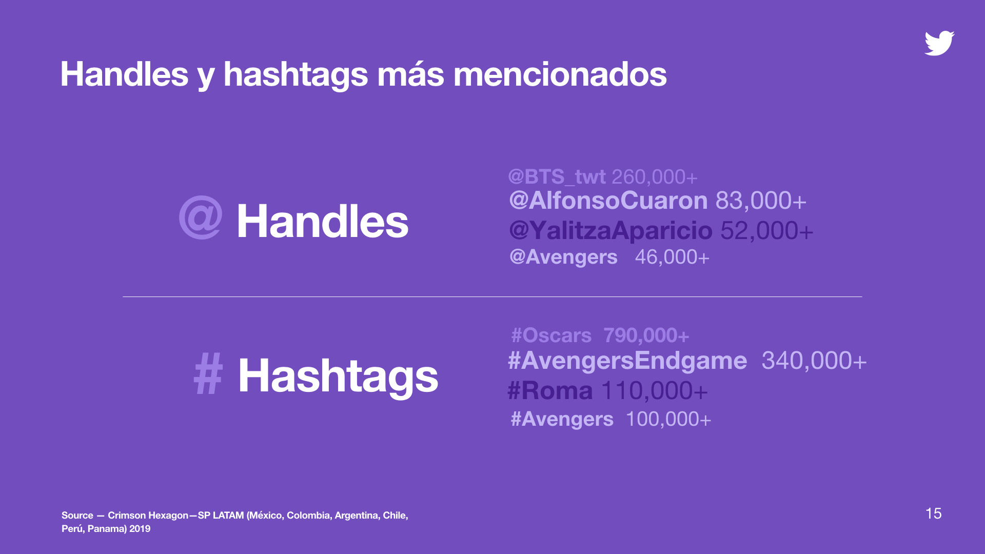 Cinéfilos, handles y hashtags más mencionados 2019