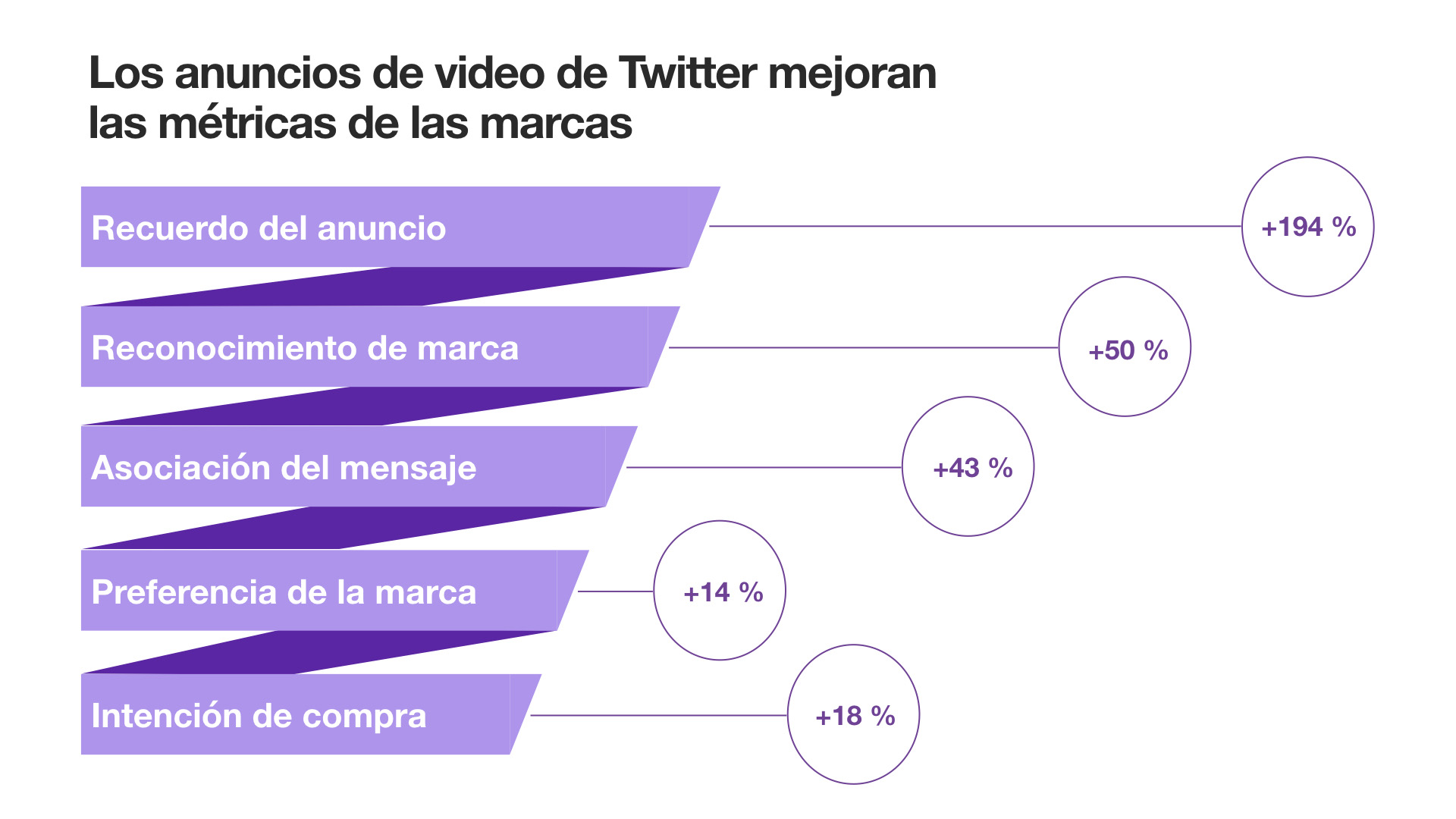 Cinéfilos, métricas Promoted Video