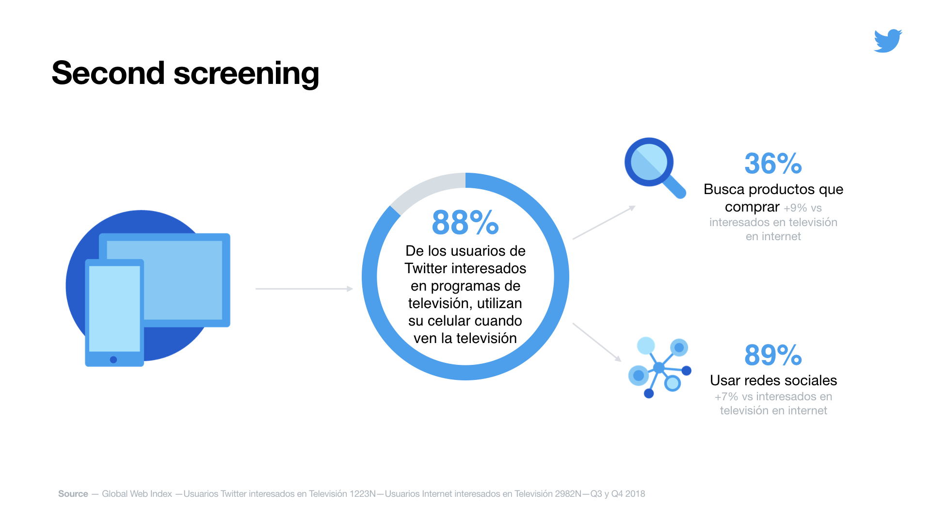 88% de las personas en Twitter que ven series de TV, usan su celular como segunda pantalla