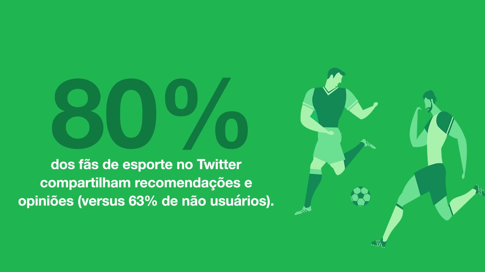 80% dos fãs de esporte no Twitter compartilham recomendações e opiniões (versus 63% de não usuários)