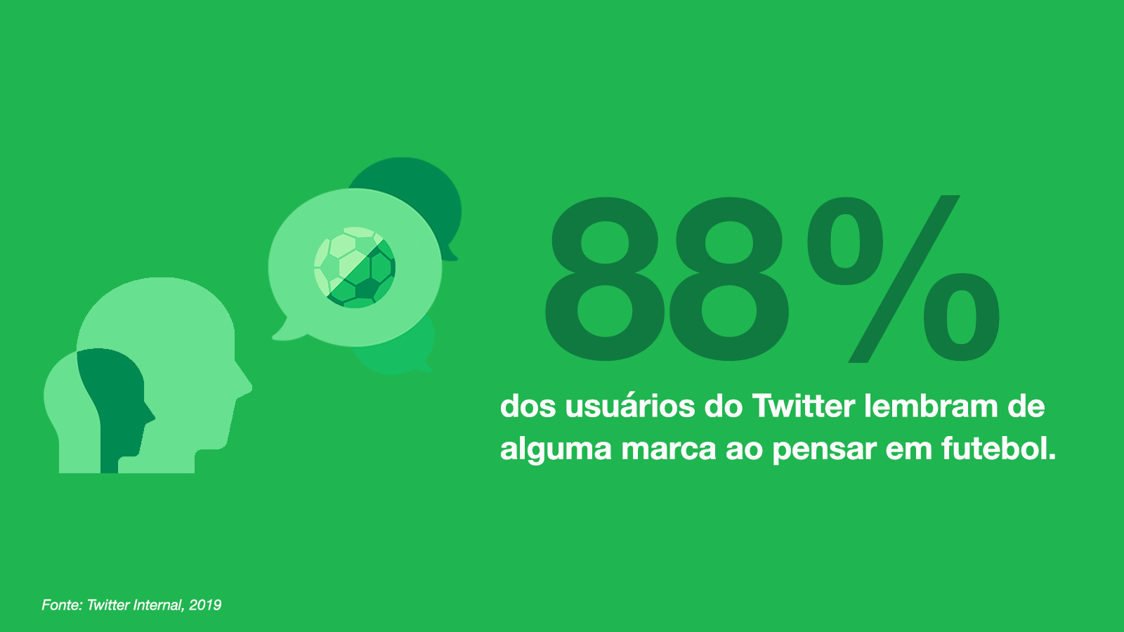 88% dos usuários do Twitter lembram de alguma marca ao pensar em futebol