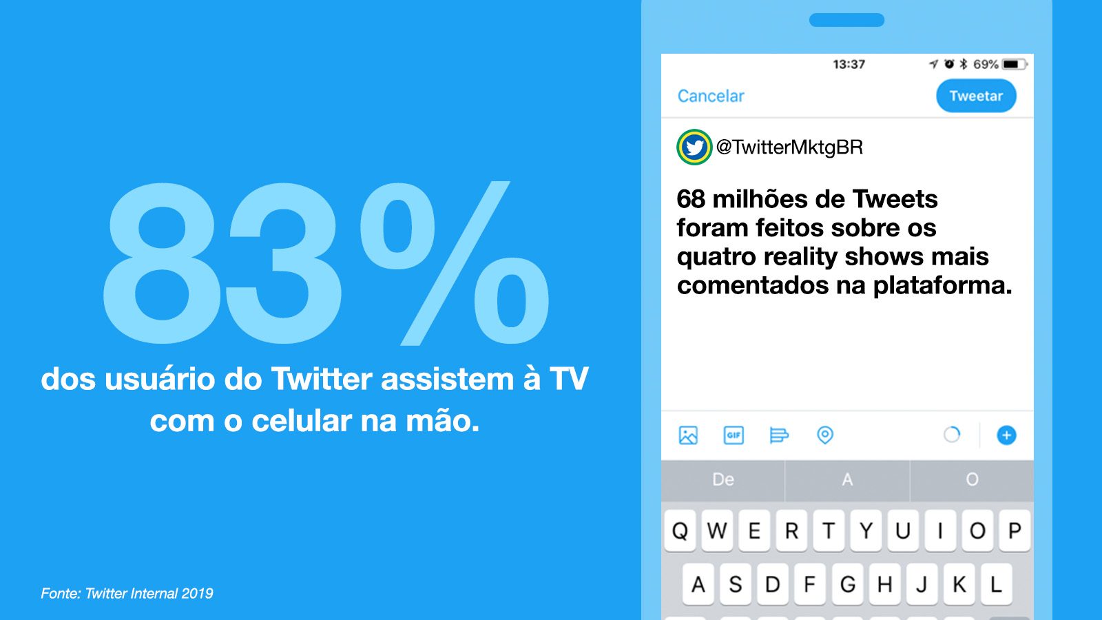 83% dos usuário do Twitter assistem à TV com o celular na mão* 68 milhões de Tweets foram feitos sobre os quatro reality shows mais comentados na plataforma*
