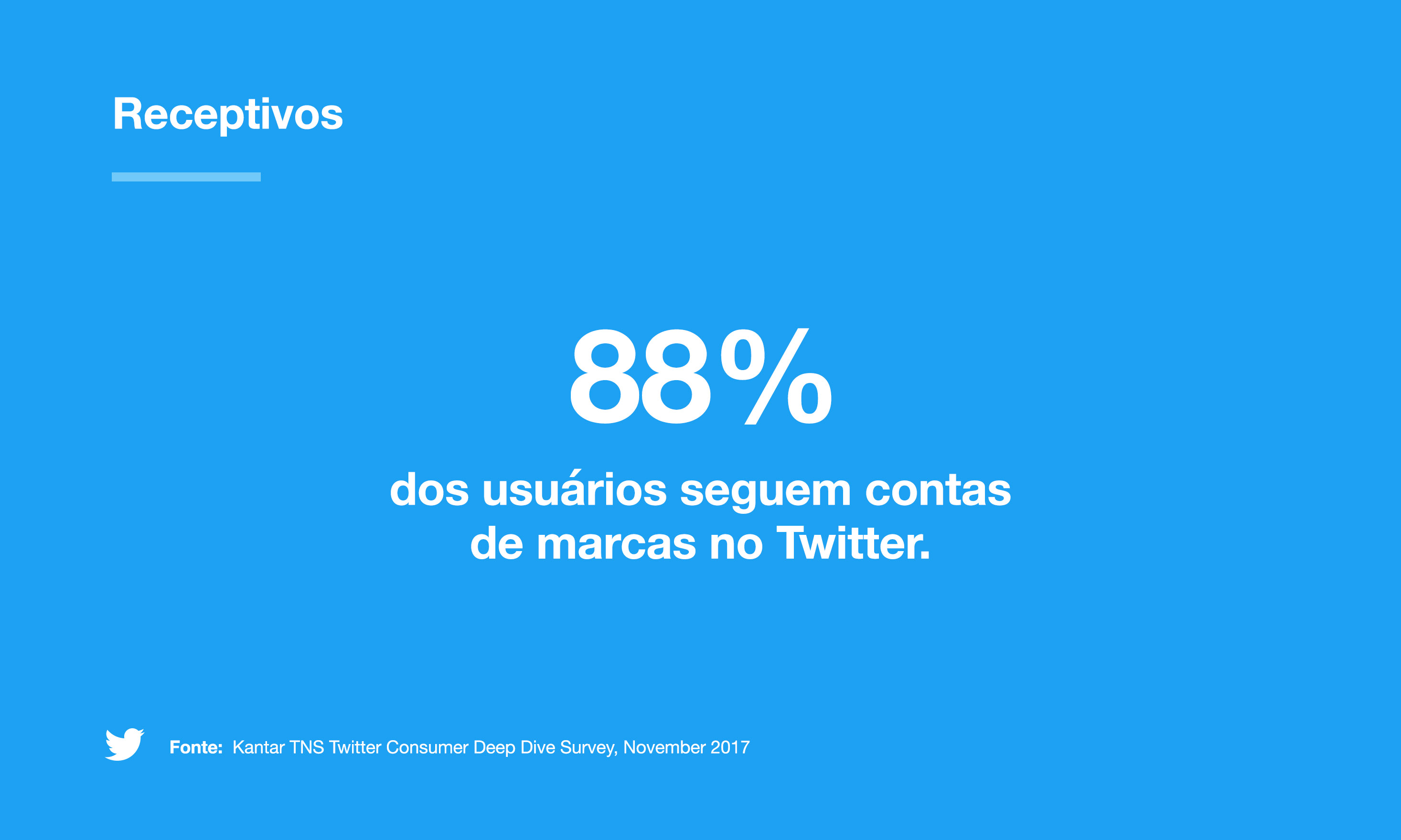 E 88% das pessoas no Twitter seguem contas de marcas.