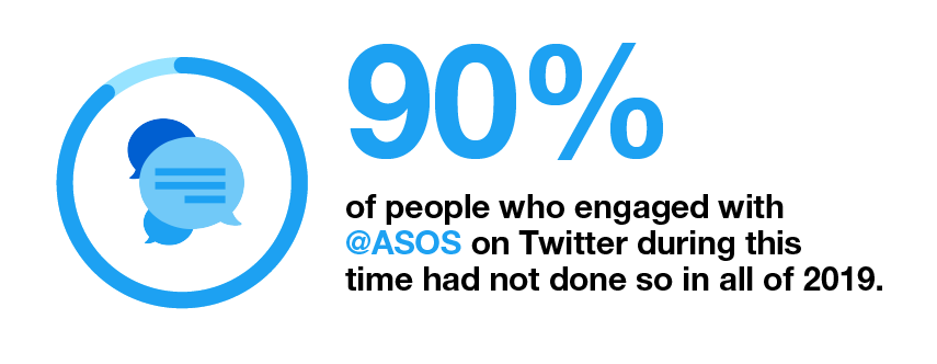 Infographic showing that 90% of people who engaged with @ASOS on Twitter during this time had not done so in all of 2019.