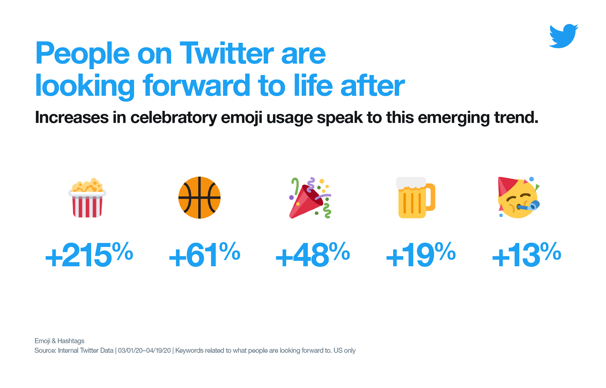Twitter Marketing Celebratory Emoji Usage Infographic