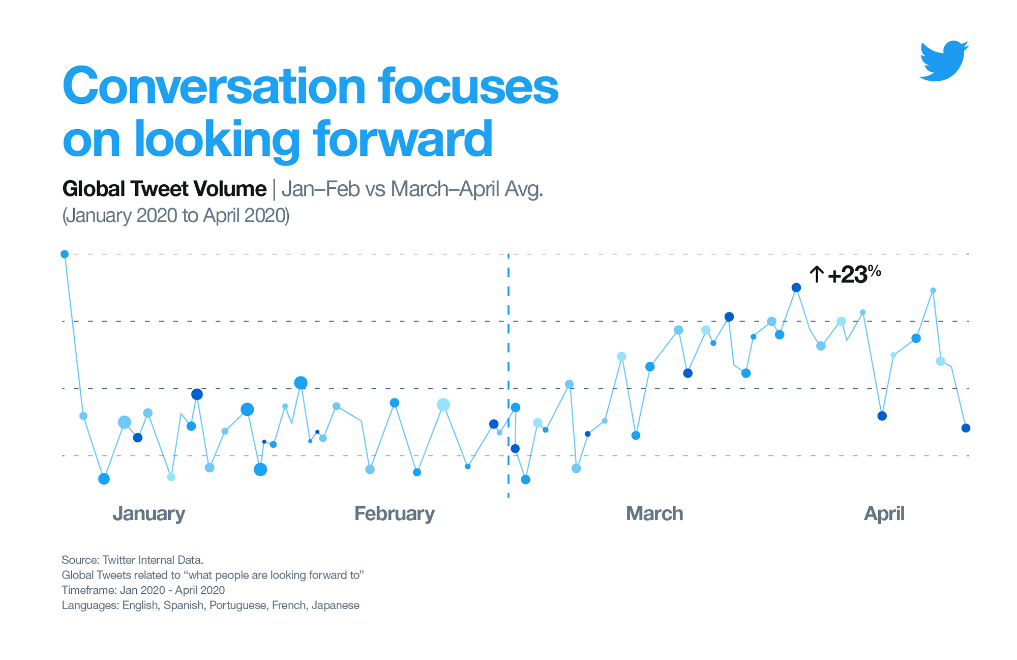 Twitter Marketing Conversation Focuses On Looking Forward Infographic