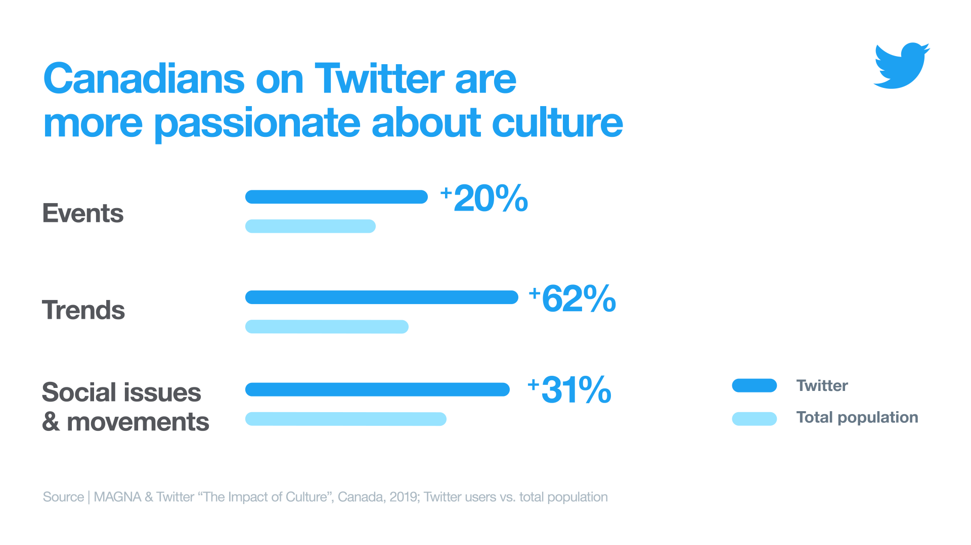 Infographic showing Canadians are more passionate about culture for events, trends and social issues & movements.