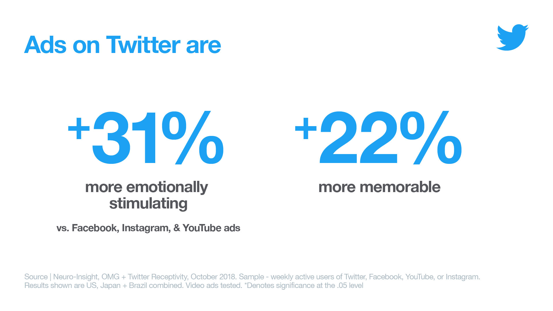 Infographic showing that ads on Twitter are +31% more emotionally stimulation and 22% more memorable.