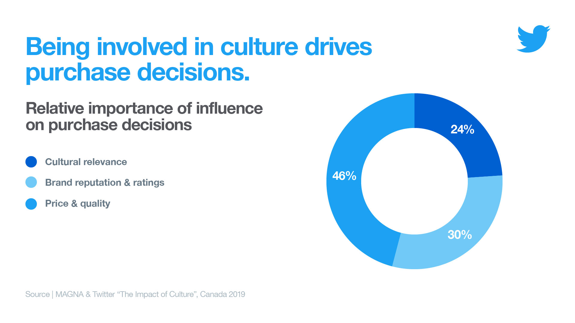 Infographic showing the relative importance on purchase decisions from Twitter.